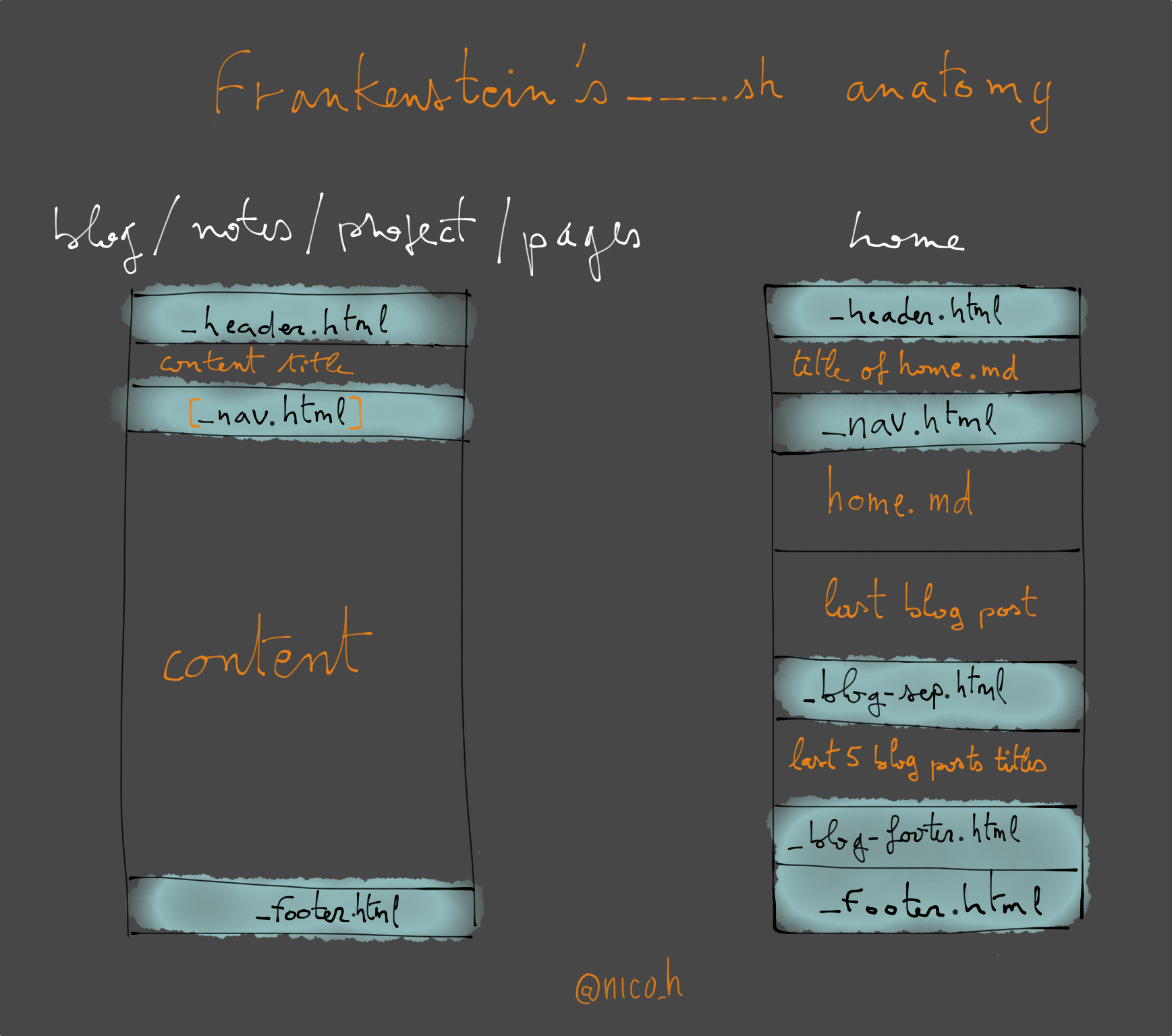 Frankenstein's ___.sh anatomy